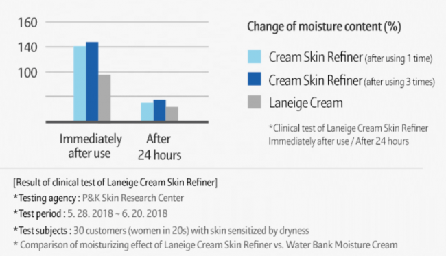 Laneige Cream Skin Refiner - the best toner yet!