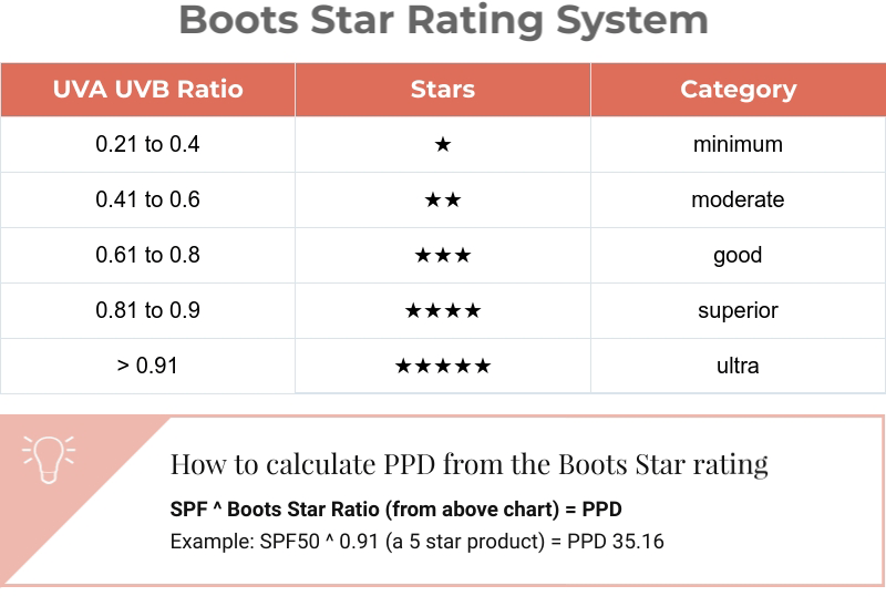 boots star rating explained