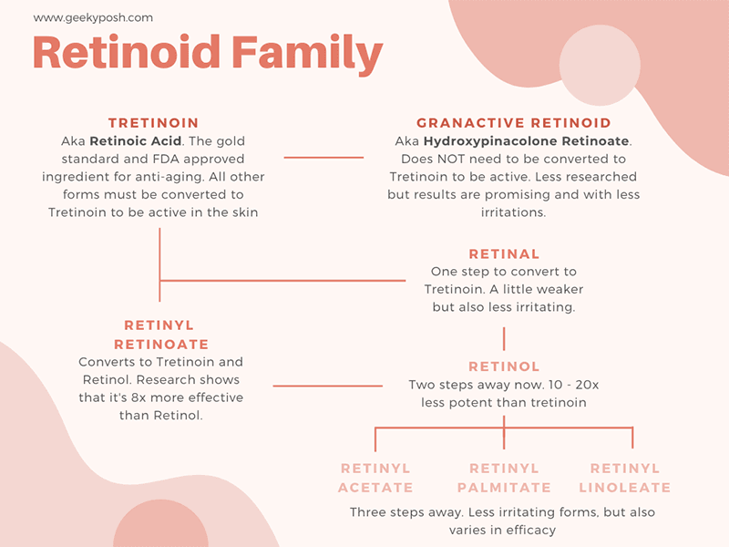 Different retinoids compared