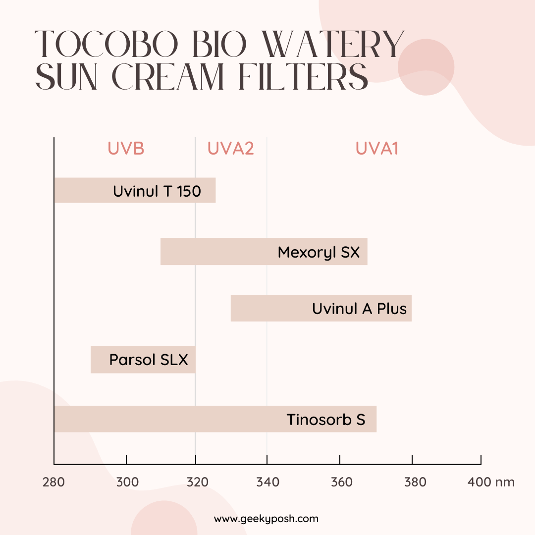 Tocobo Bio Watery Sun Cream SPF50 UV filters